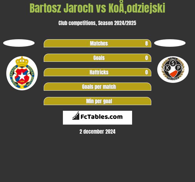 Bartosz Jaroch vs KoÅ‚odziejski h2h player stats