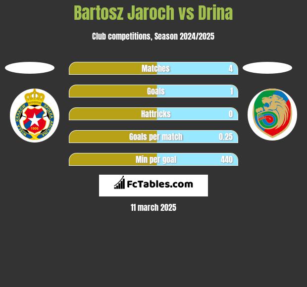 Bartosz Jaroch vs Drina h2h player stats