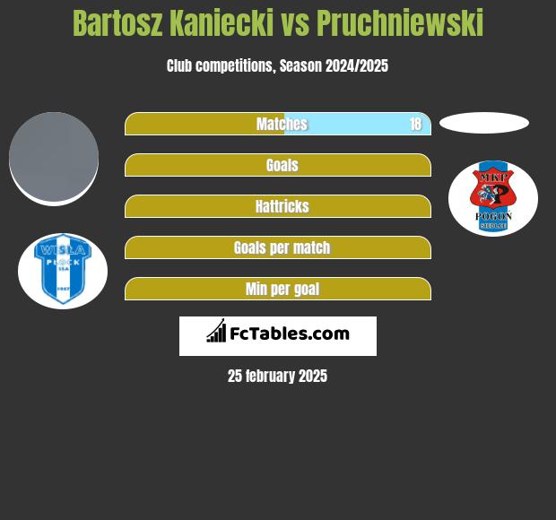 Bartosz Kaniecki vs Pruchniewski h2h player stats