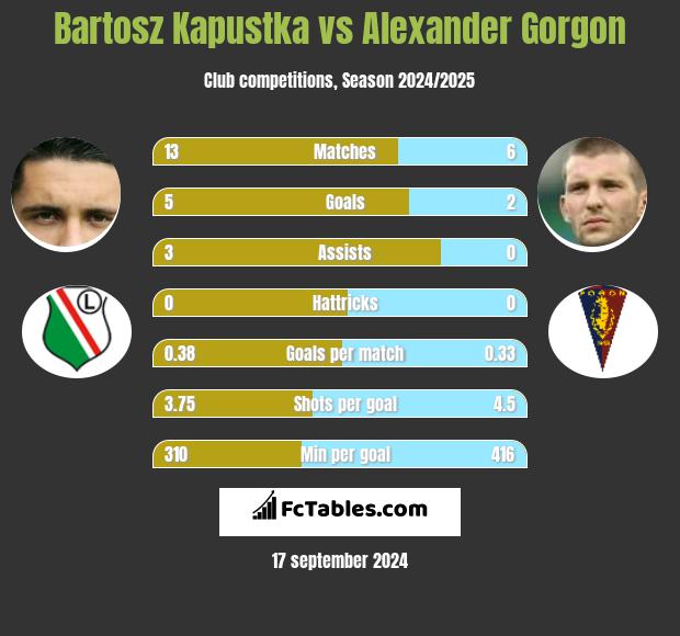 Bartosz Kapustka vs Alexander Gorgon h2h player stats