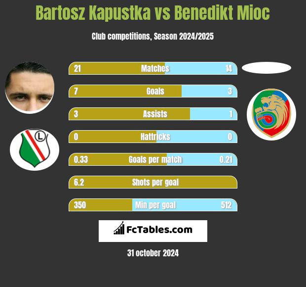 Bartosz Kapustka vs Benedikt Mioc h2h player stats