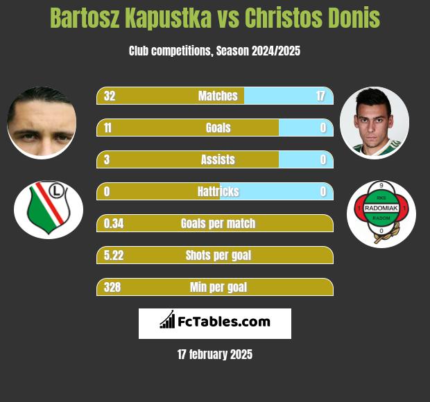 Bartosz Kapustka vs Christos Donis h2h player stats