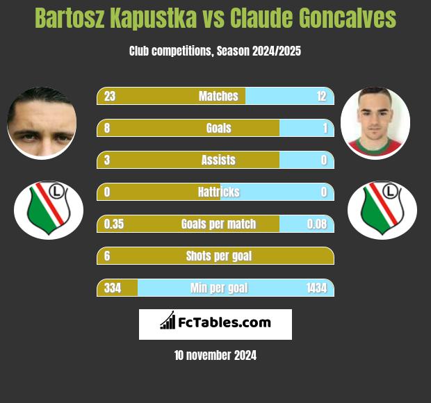 Bartosz Kapustka vs Claude Goncalves h2h player stats