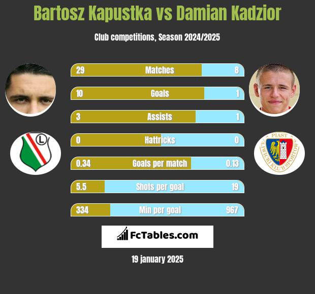 Bartosz Kapustka vs Damian Kądzior h2h player stats