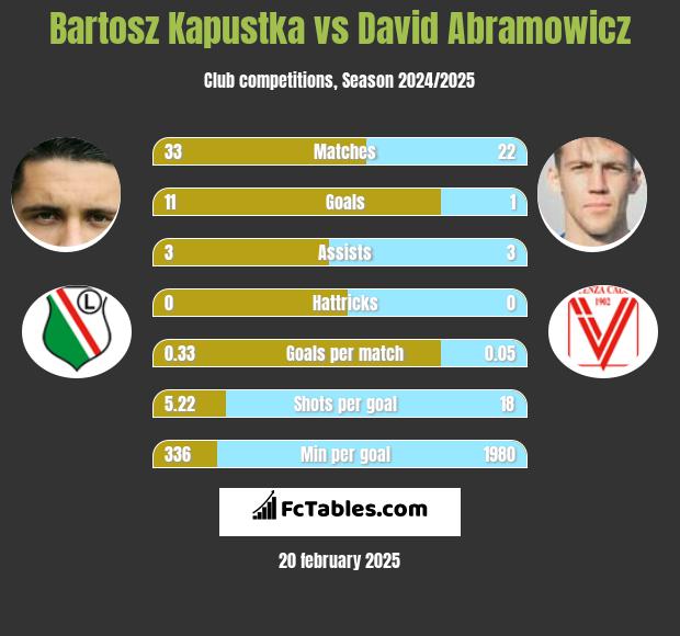 Bartosz Kapustka vs David Abramowicz h2h player stats