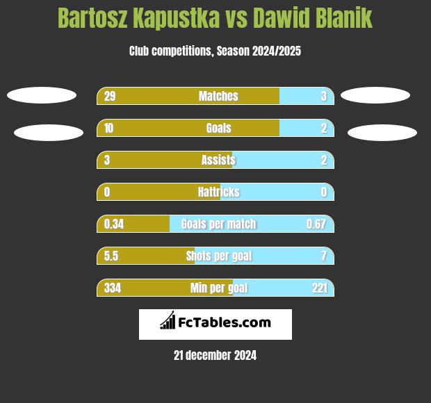 Bartosz Kapustka vs Dawid Blanik h2h player stats