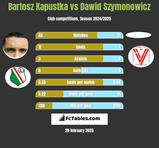 Bartosz Kapustka vs Dawid Szymonowicz h2h player stats