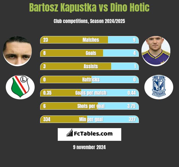 Bartosz Kapustka vs Dino Hotic h2h player stats