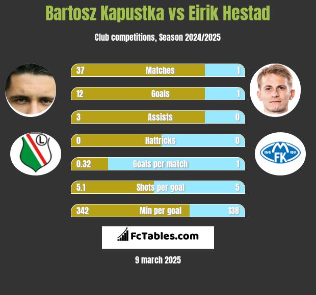 Bartosz Kapustka vs Eirik Hestad h2h player stats