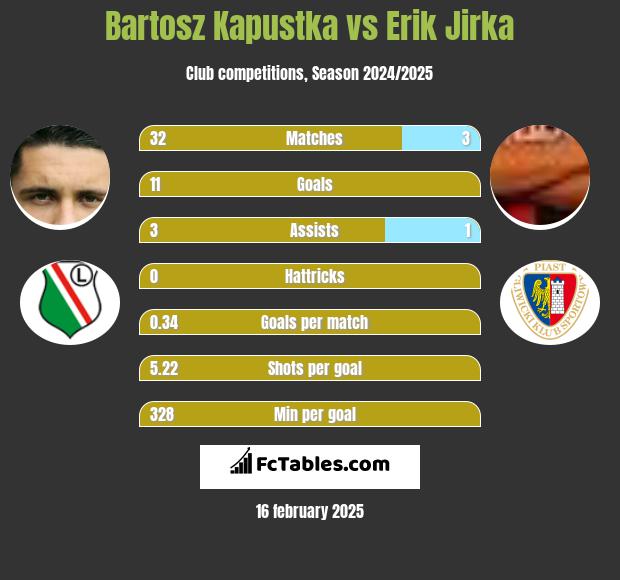 Bartosz Kapustka vs Erik Jirka h2h player stats