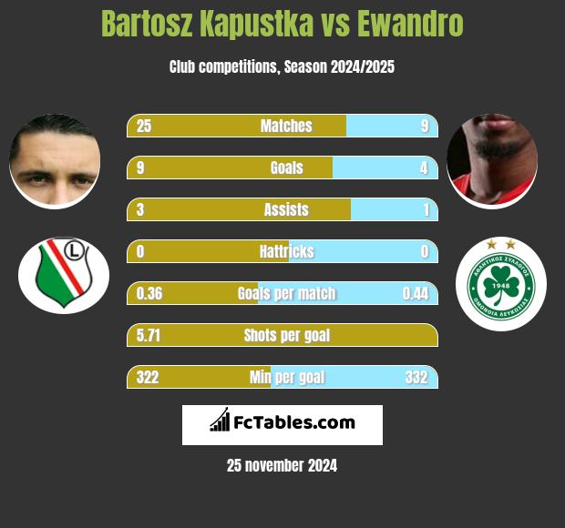 Bartosz Kapustka vs Ewandro h2h player stats