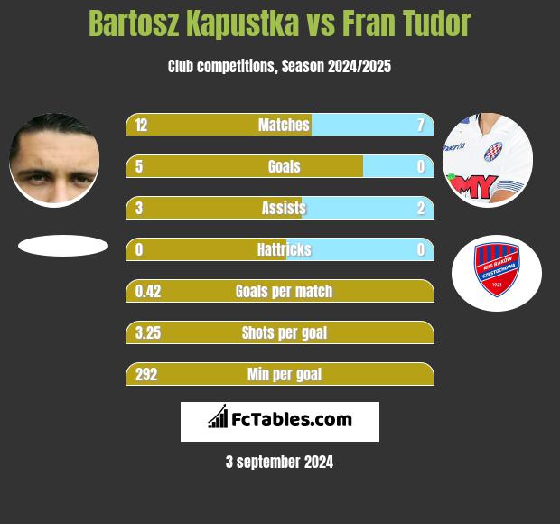 Bartosz Kapustka vs Fran Tudor h2h player stats