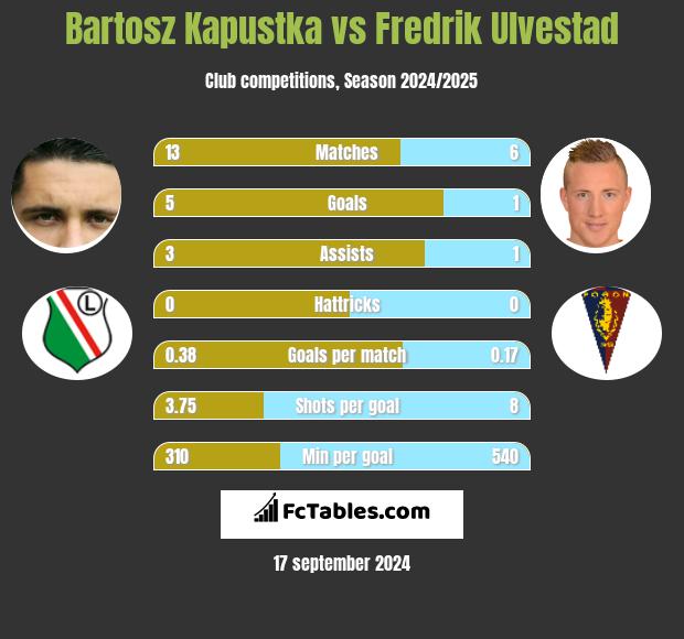 Bartosz Kapustka vs Fredrik Ulvestad h2h player stats