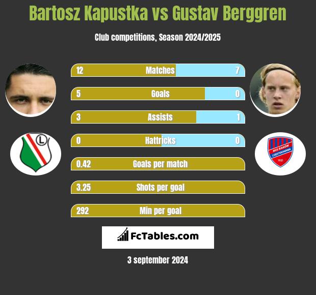 Bartosz Kapustka vs Gustav Berggren h2h player stats