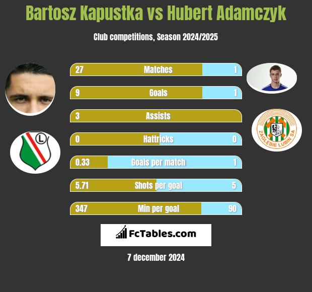 Bartosz Kapustka vs Hubert Adamczyk h2h player stats