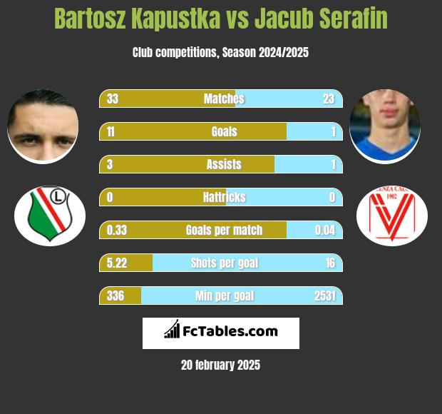 Bartosz Kapustka vs Jacub Serafin h2h player stats