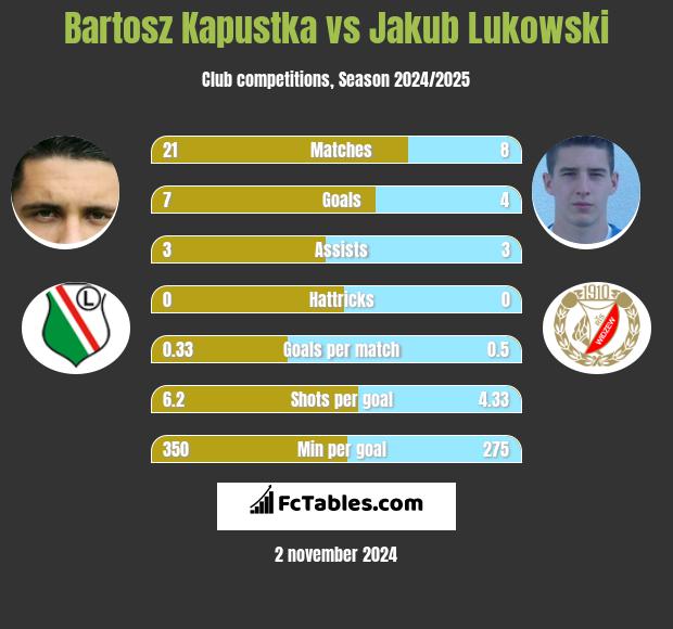 Bartosz Kapustka vs Jakub Lukowski h2h player stats