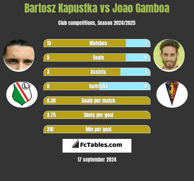 Bartosz Kapustka vs Joao Gamboa h2h player stats