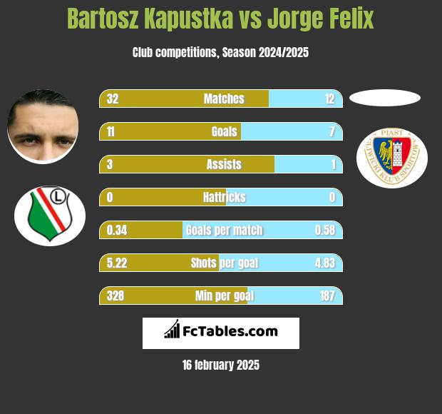 Bartosz Kapustka vs Jorge Felix h2h player stats