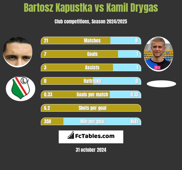 Bartosz Kapustka vs Kamil Drygas h2h player stats