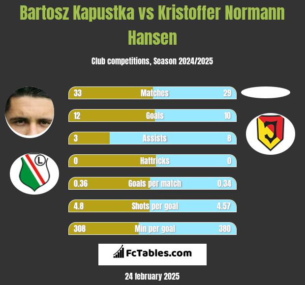 Bartosz Kapustka vs Kristoffer Normann Hansen h2h player stats