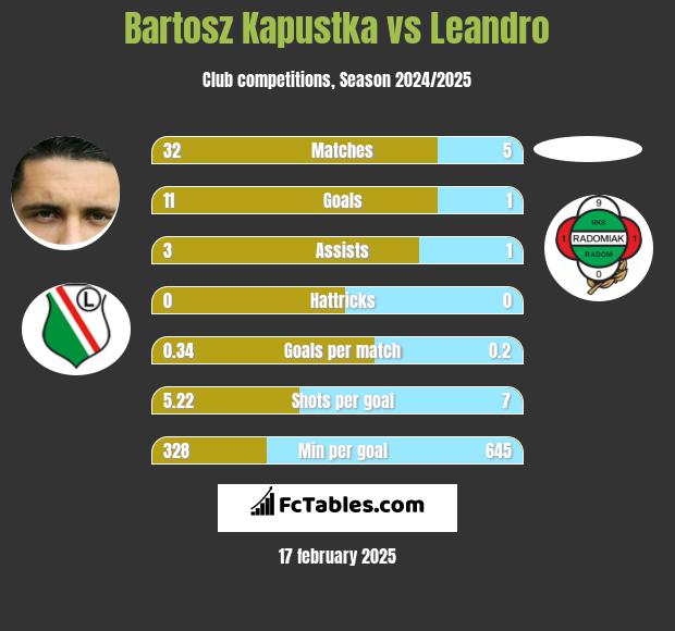 Bartosz Kapustka vs Leandro h2h player stats