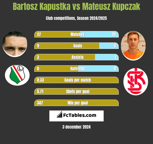 Bartosz Kapustka vs Mateusz Kupczak h2h player stats