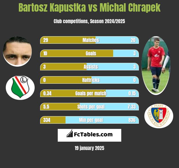 Bartosz Kapustka vs Michał Chrapek h2h player stats