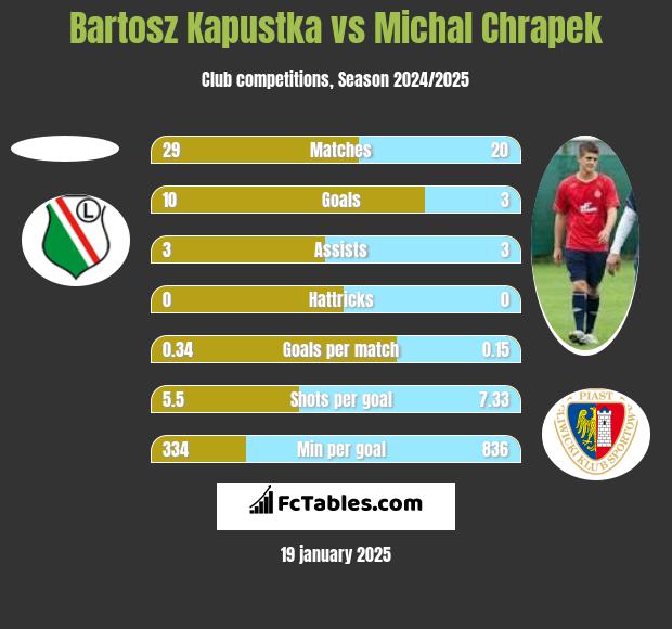 Bartosz Kapustka vs Michal Chrapek h2h player stats