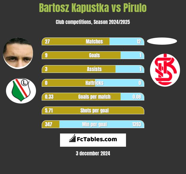 Bartosz Kapustka vs Pirulo h2h player stats