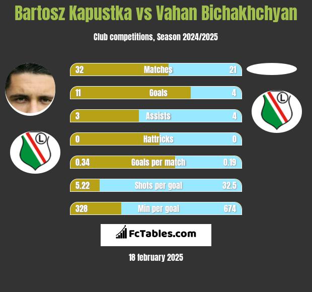 Bartosz Kapustka vs Vahan Bichakhchyan h2h player stats