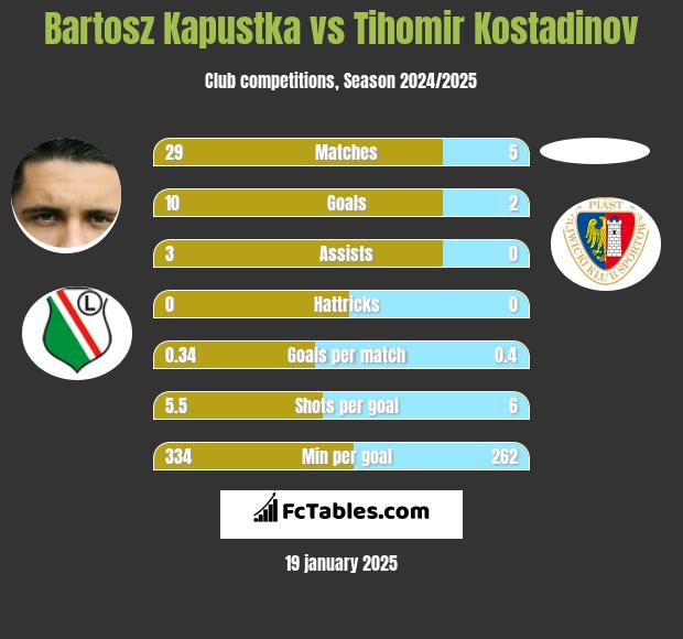 Bartosz Kapustka vs Tihomir Kostadinov h2h player stats