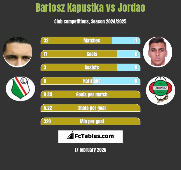 Bartosz Kapustka vs Jordao h2h player stats