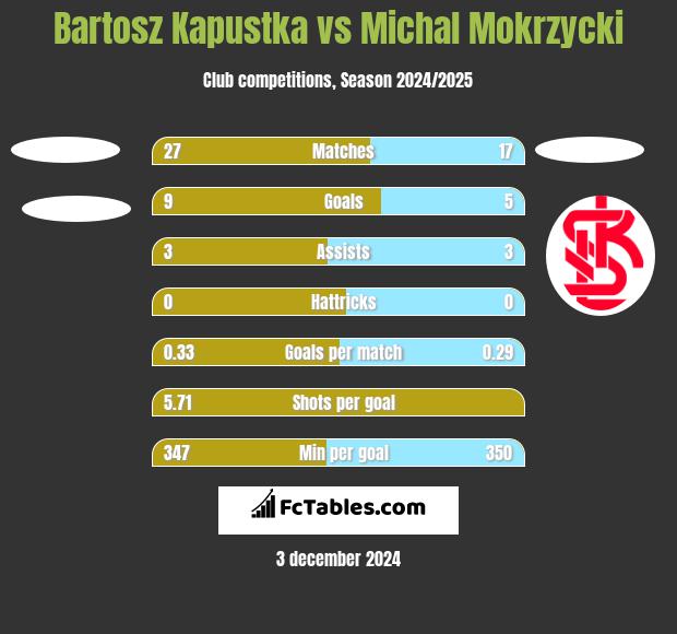 Bartosz Kapustka vs Michal Mokrzycki h2h player stats