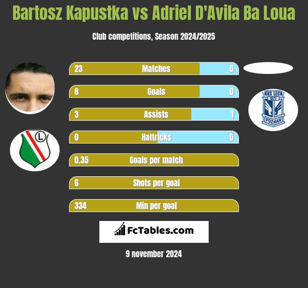 Bartosz Kapustka vs Adriel D'Avila Ba Loua h2h player stats