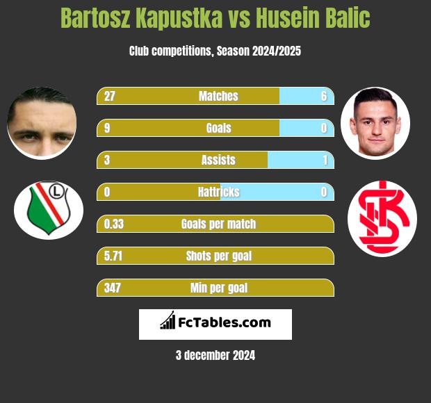 Bartosz Kapustka vs Husein Balic h2h player stats