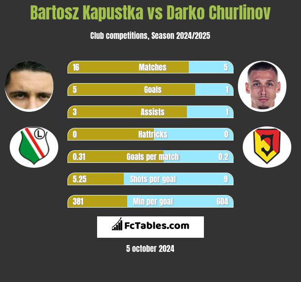 Bartosz Kapustka vs Darko Churlinov h2h player stats