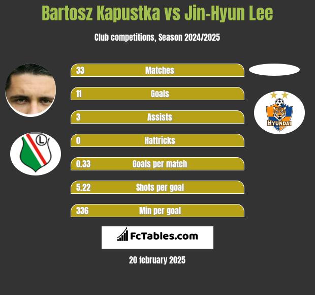 Bartosz Kapustka vs Jin-Hyun Lee h2h player stats