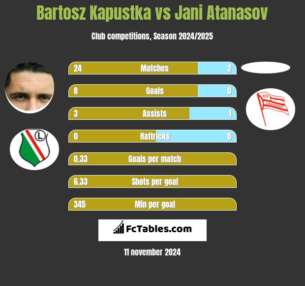 Bartosz Kapustka vs Jani Atanasov h2h player stats