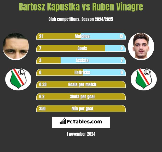 Bartosz Kapustka vs Ruben Vinagre h2h player stats