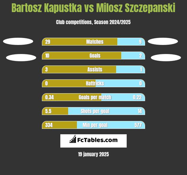 Bartosz Kapustka vs Milosz Szczepanski h2h player stats