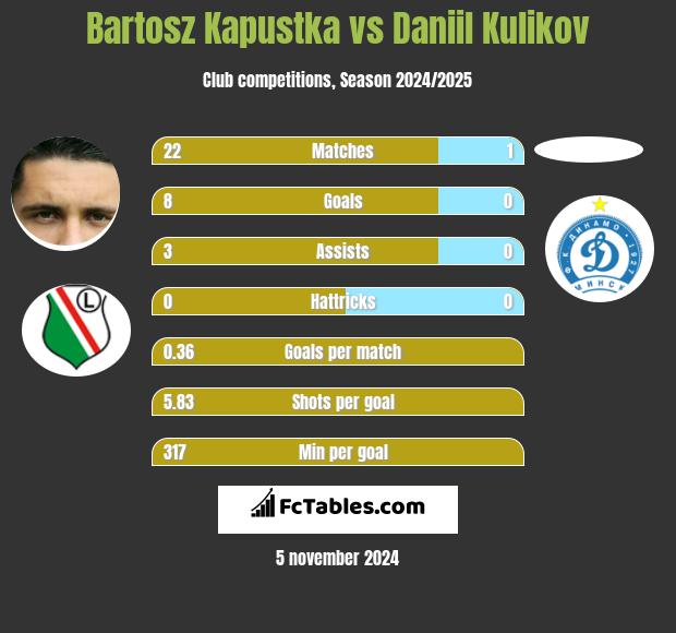 Bartosz Kapustka vs Daniil Kulikov h2h player stats