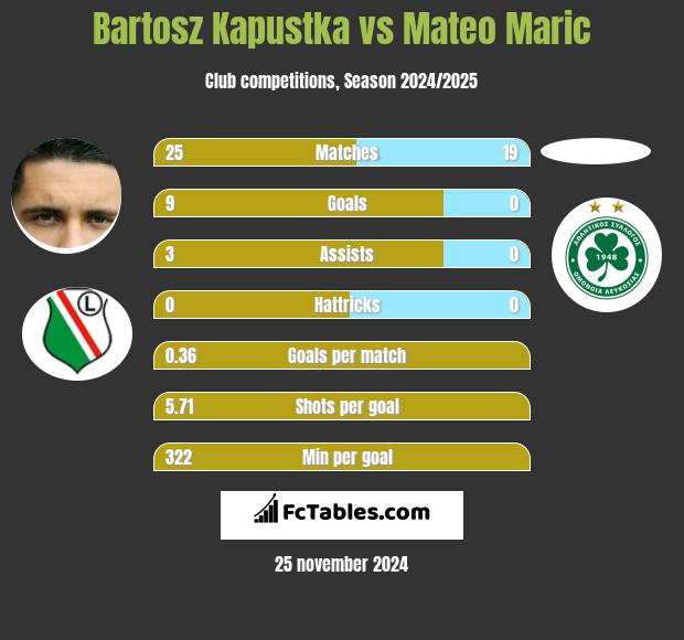 Bartosz Kapustka vs Mateo Maric h2h player stats