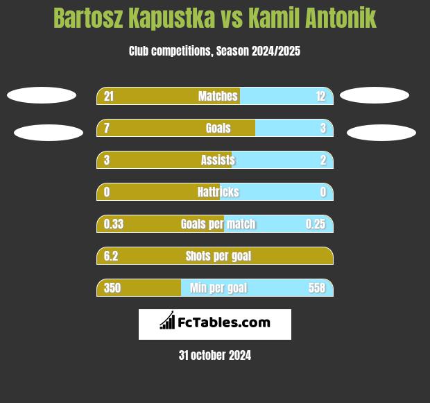 Bartosz Kapustka vs Kamil Antonik h2h player stats