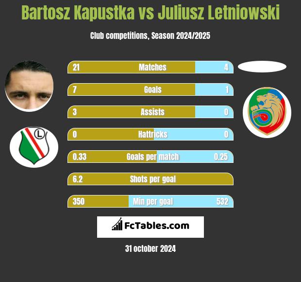 Bartosz Kapustka vs Juliusz Letniowski h2h player stats