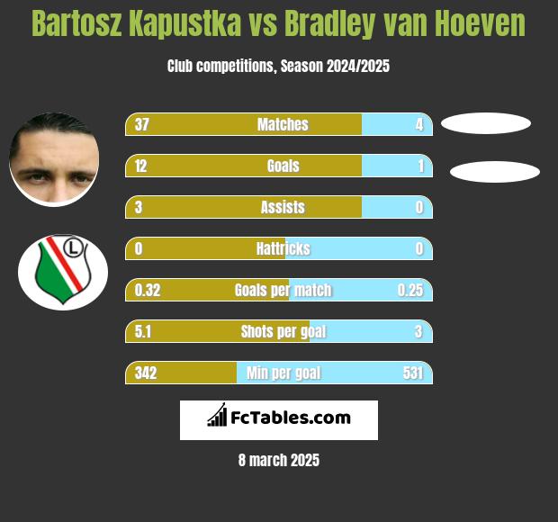 Bartosz Kapustka vs Bradley van Hoeven h2h player stats