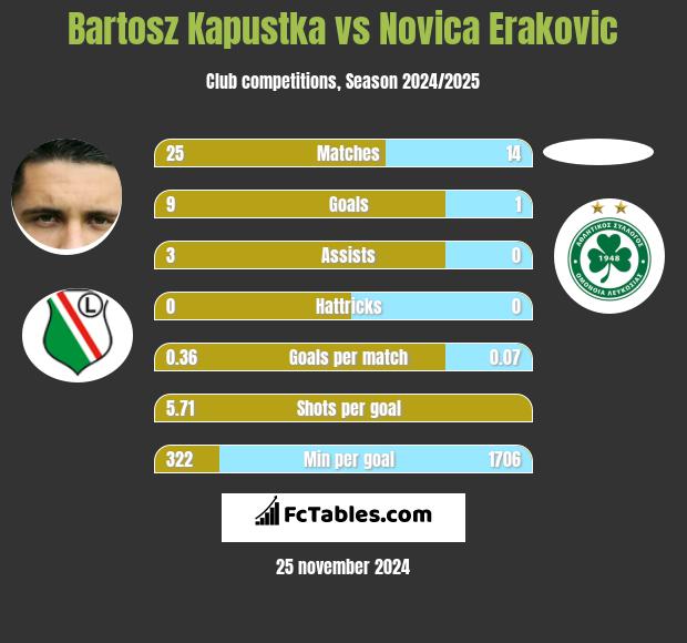 Bartosz Kapustka vs Novica Erakovic h2h player stats