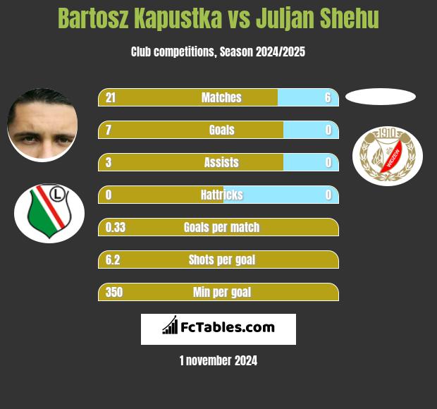 Bartosz Kapustka vs Juljan Shehu h2h player stats