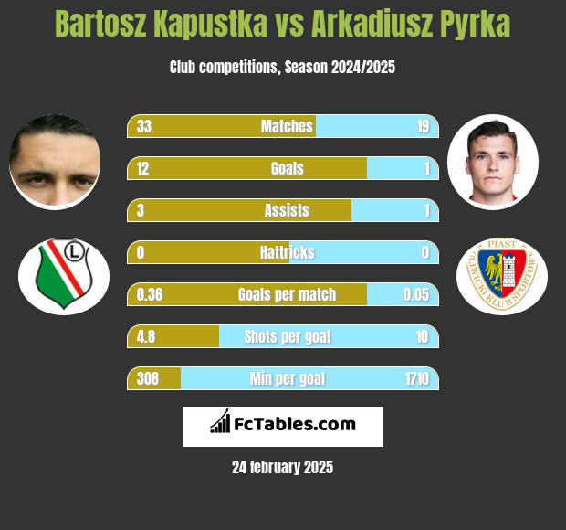 Bartosz Kapustka vs Arkadiusz Pyrka h2h player stats