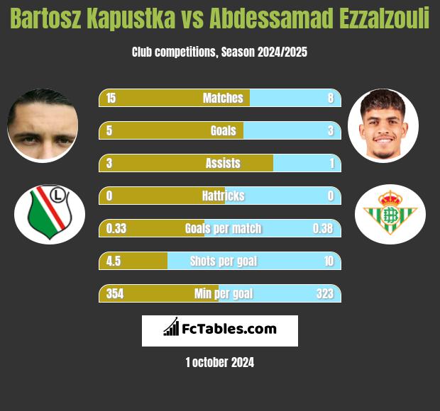 Bartosz Kapustka vs Abdessamad Ezzalzouli h2h player stats